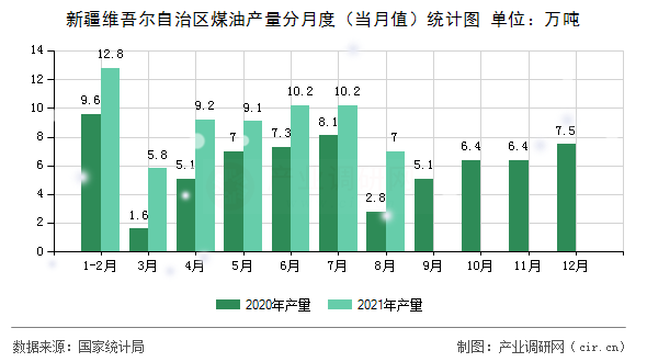 新疆維吾爾自治區(qū)煤油產(chǎn)量分月度（當(dāng)月值）統(tǒng)計(jì)圖