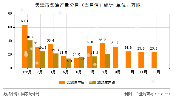 天津市柴油產(chǎn)量分月（當月值）統(tǒng)計