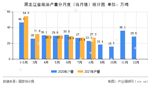 黑龍江省柴油產(chǎn)量分月度（當(dāng)月值）統(tǒng)計(jì)圖