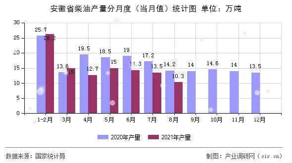 安徽省柴油產(chǎn)量分月度（當(dāng)月值）統(tǒng)計圖