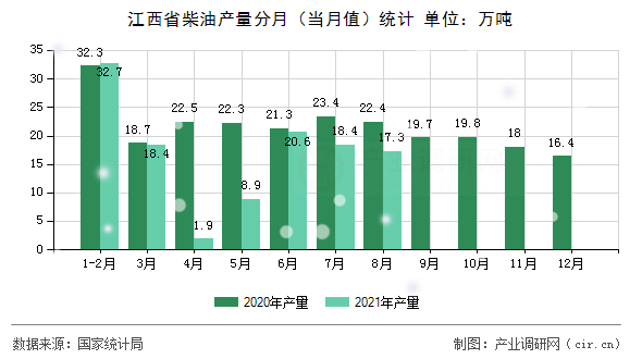 江西省柴油產(chǎn)量分月（當(dāng)月值）統(tǒng)計