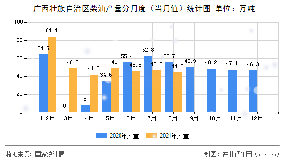 廣西壯族自治區(qū)柴油產(chǎn)量分月度（當(dāng)月值）統(tǒng)計(jì)圖