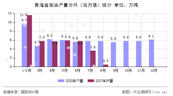 青海省柴油產(chǎn)量分月（當(dāng)月值）統(tǒng)計