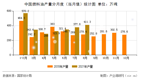 中國燃料油產(chǎn)量分月度（當(dāng)月值）統(tǒng)計(jì)圖