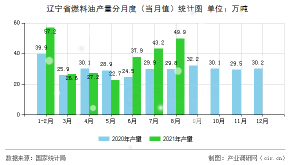 遼寧省燃料油產(chǎn)量分月度（當(dāng)月值）統(tǒng)計(jì)圖