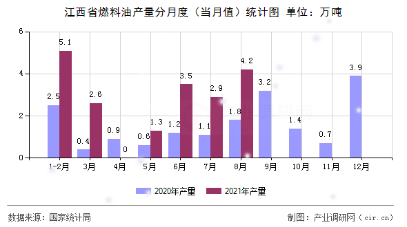 江西省燃料油產(chǎn)量分月度（當(dāng)月值）統(tǒng)計圖