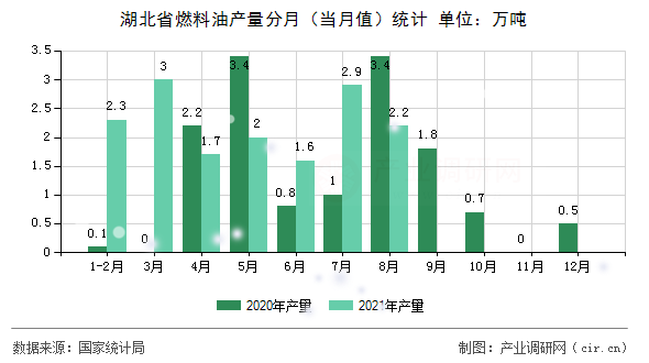 湖北省燃料油產(chǎn)量分月（當(dāng)月值）統(tǒng)計