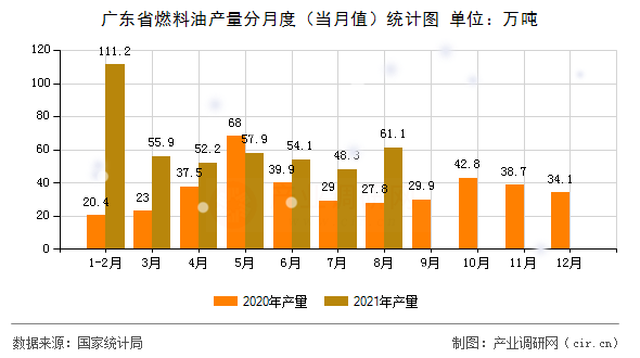 廣東省燃料油產(chǎn)量分月度（當(dāng)月值）統(tǒng)計圖