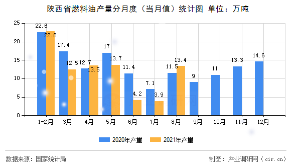 陜西省燃料油產(chǎn)量分月度（當(dāng)月值）統(tǒng)計圖