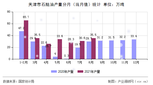 天津市石腦油產(chǎn)量分月（當月值）統(tǒng)計