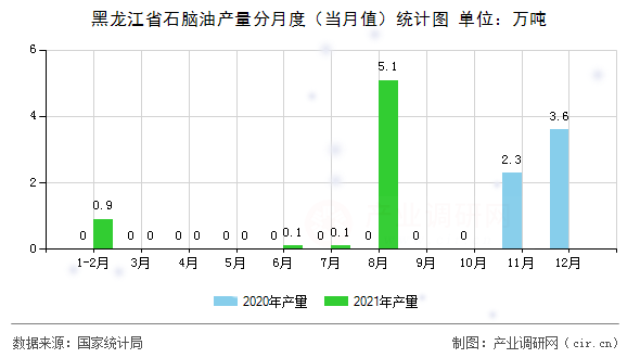 黑龍江省石腦油產量分月度（當月值）統計圖