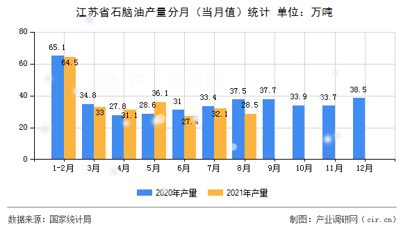 江蘇省石腦油產(chǎn)量分月（當(dāng)月值）統(tǒng)計