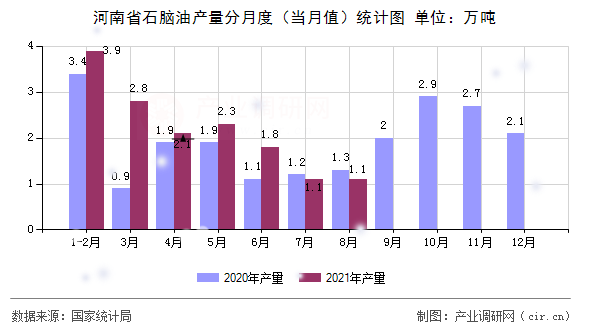 河南省石腦油產(chǎn)量分月度（當(dāng)月值）統(tǒng)計(jì)圖
