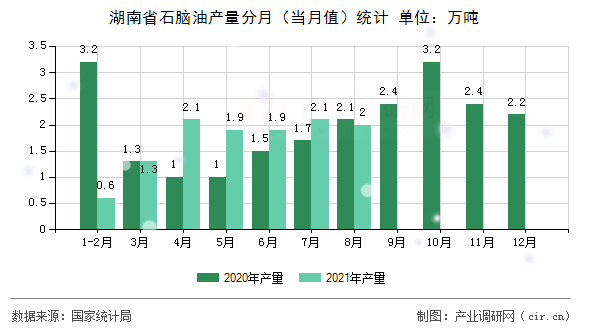 湖南省石腦油產(chǎn)量分月（當月值）統(tǒng)計