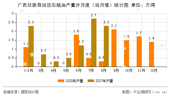 廣西壯族自治區(qū)石腦油產(chǎn)量分月度（當(dāng)月值）統(tǒng)計(jì)圖