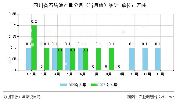 四川省石腦油產(chǎn)量分月（當(dāng)月值）統(tǒng)計
