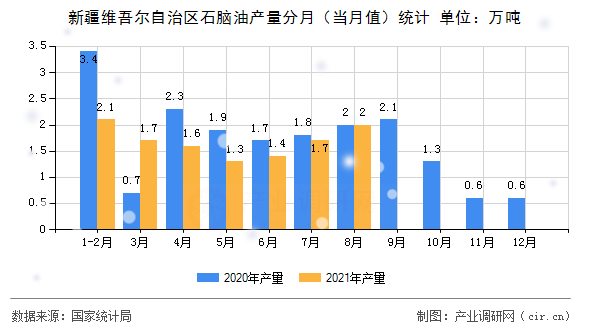 新疆維吾爾自治區(qū)石腦油產(chǎn)量分月（當(dāng)月值）統(tǒng)計(jì)