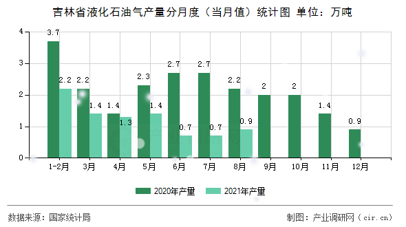 吉林省液化石油氣產(chǎn)量分月度（當(dāng)月值）統(tǒng)計(jì)圖