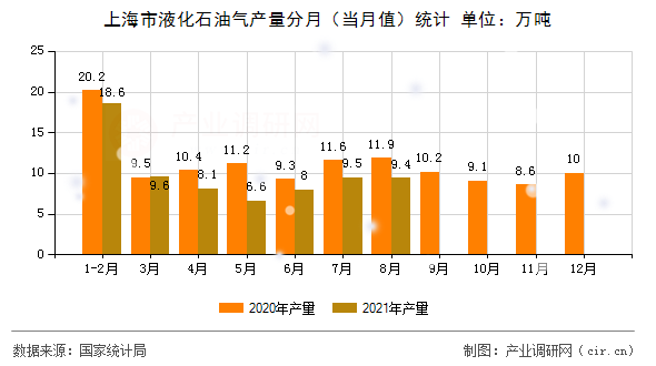 上海市液化石油氣產量分月（當月值）統(tǒng)計