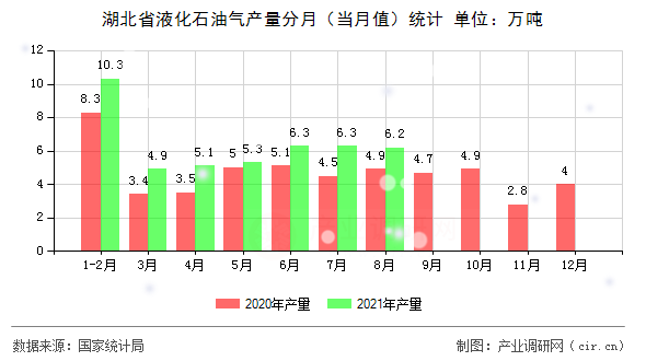 湖北省液化石油氣產(chǎn)量分月（當(dāng)月值）統(tǒng)計(jì)