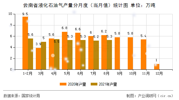 云南省液化石油氣產(chǎn)量分月度（當(dāng)月值）統(tǒng)計(jì)圖