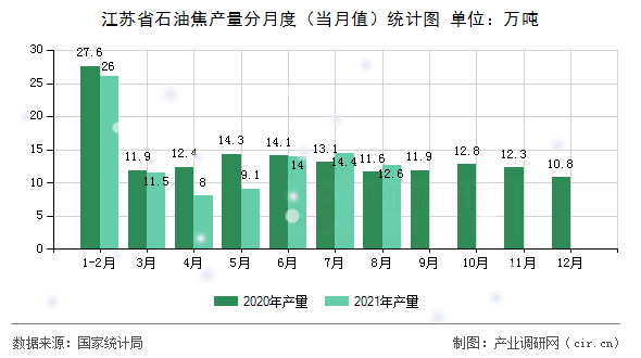 江蘇省石油焦產(chǎn)量分月度（當(dāng)月值）統(tǒng)計(jì)圖