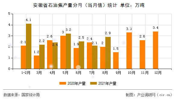 安徽省石油焦產(chǎn)量分月（當(dāng)月值）統(tǒng)計(jì)