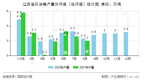 江西省石油焦產(chǎn)量分月度（當月值）統(tǒng)計圖