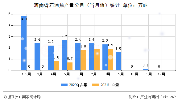 河南省石油焦產(chǎn)量分月（當(dāng)月值）統(tǒng)計