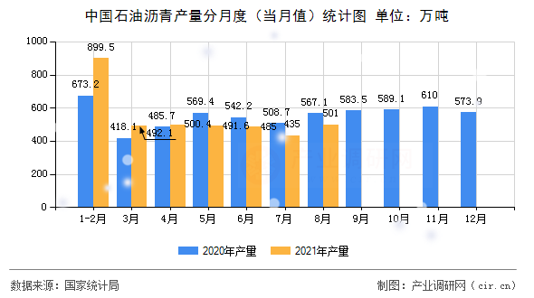 中國石油瀝青產(chǎn)量分月度（當(dāng)月值）統(tǒng)計(jì)圖
