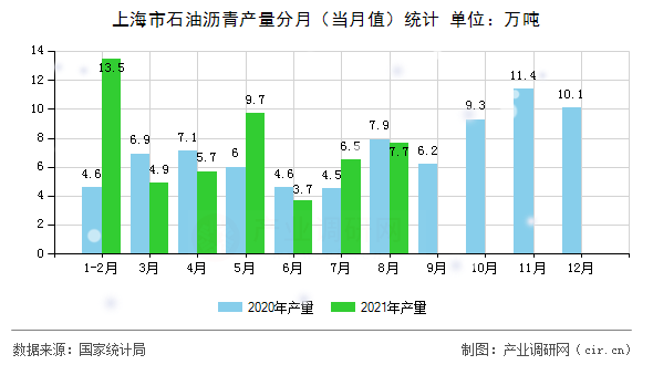 上海市石油瀝青產(chǎn)量分月（當月值）統(tǒng)計