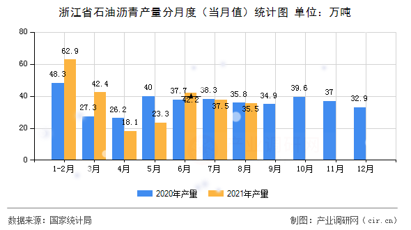 浙江省石油瀝青產(chǎn)量分月度（當(dāng)月值）統(tǒng)計圖