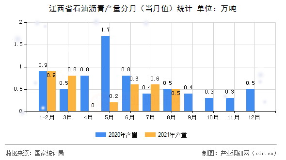 江西省石油瀝青產(chǎn)量分月（當月值）統(tǒng)計
