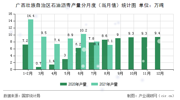 廣西壯族自治區(qū)石油瀝青產(chǎn)量分月度（當(dāng)月值）統(tǒng)計圖