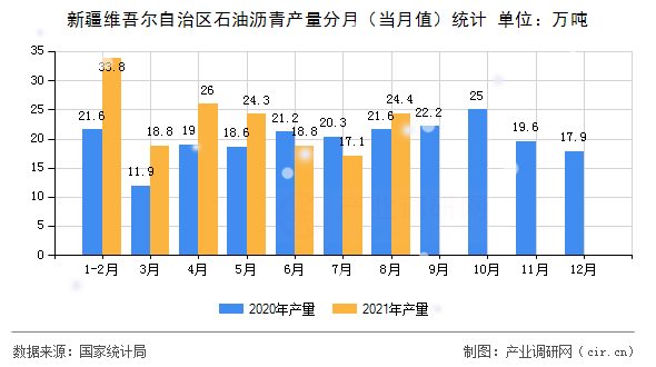 新疆維吾爾自治區(qū)石油瀝青產(chǎn)量分月（當(dāng)月值）統(tǒng)計