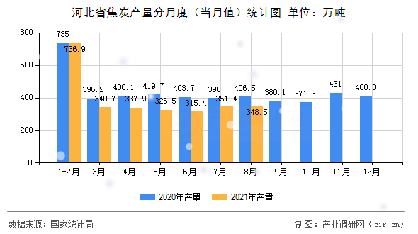 河北省焦炭產(chǎn)量分月度（當(dāng)月值）統(tǒng)計(jì)圖
