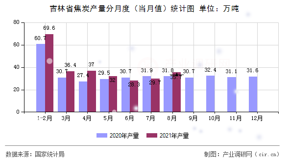 吉林省焦炭產(chǎn)量分月度（當(dāng)月值）統(tǒng)計(jì)圖