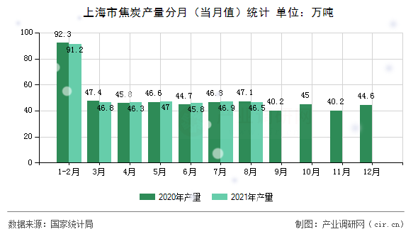 上海市焦炭產(chǎn)量分月（當月值）統(tǒng)計