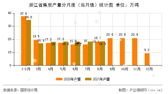 浙江省焦炭產(chǎn)量分月度（當(dāng)月值）統(tǒng)計圖