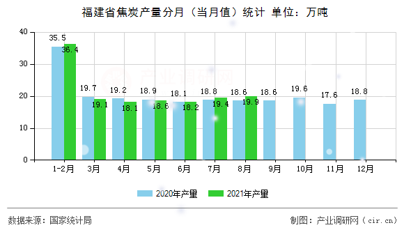 福建省焦炭產量分月（當月值）統(tǒng)計