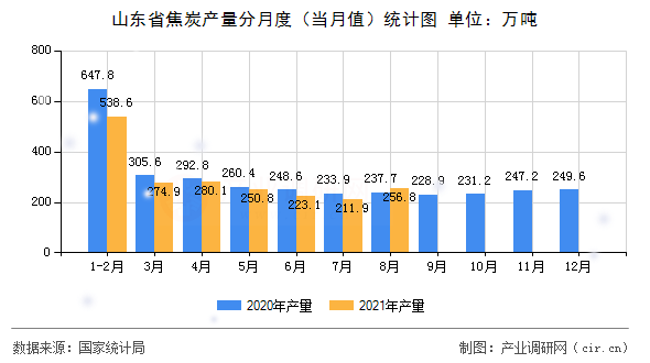 山東省焦炭產(chǎn)量分月度（當月值）統(tǒng)計圖