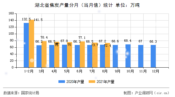 湖北省焦炭產(chǎn)量分月（當(dāng)月值）統(tǒng)計(jì)