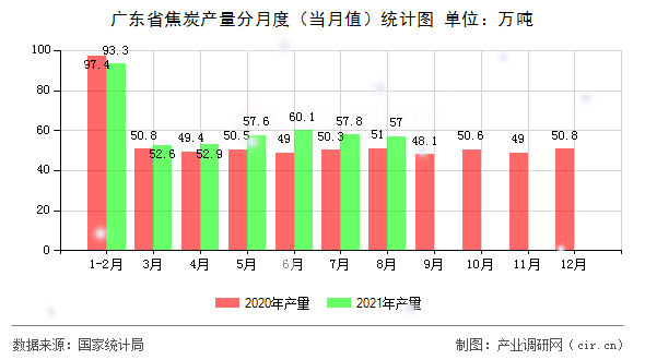 廣東省焦炭產(chǎn)量分月度（當月值）統(tǒng)計圖
