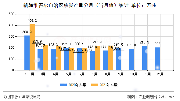 新疆維吾爾自治區(qū)焦炭產(chǎn)量分月（當(dāng)月值）統(tǒng)計(jì)