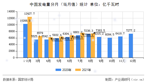 中國發(fā)電量分月（當(dāng)月值）統(tǒng)計