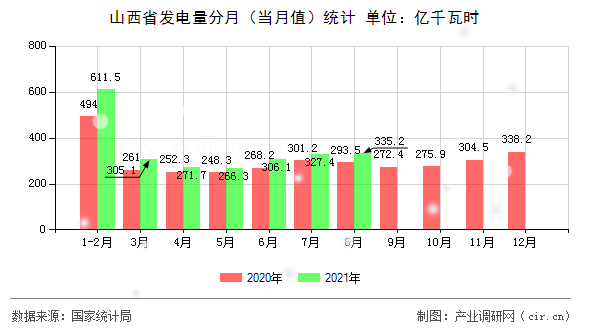 山西省發(fā)電量分月（當月值）統(tǒng)計