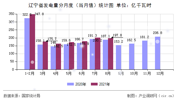 遼寧省發(fā)電量分月度（當月值）統(tǒng)計圖