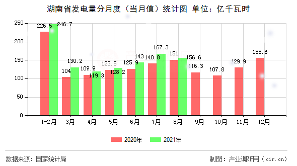 湖南省發(fā)電量分月度（當(dāng)月值）統(tǒng)計圖