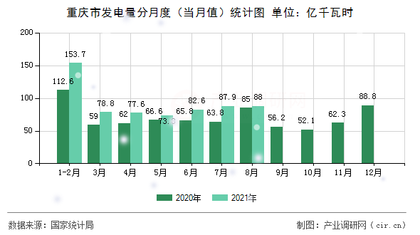 重慶市發(fā)電量分月度（當月值）統(tǒng)計圖