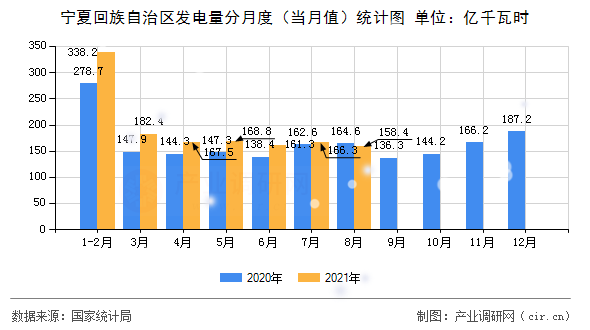寧夏回族自治區(qū)發(fā)電量分月度（當(dāng)月值）統(tǒng)計(jì)圖